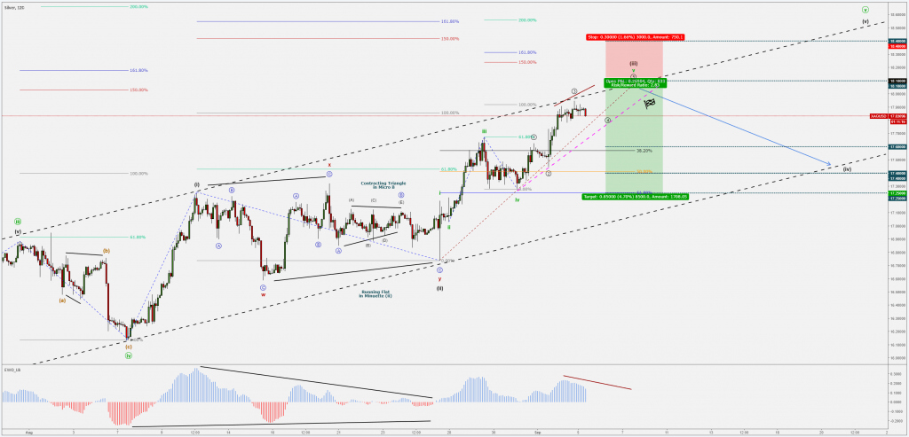 Silver-XAG/USD - 2H - Minute V