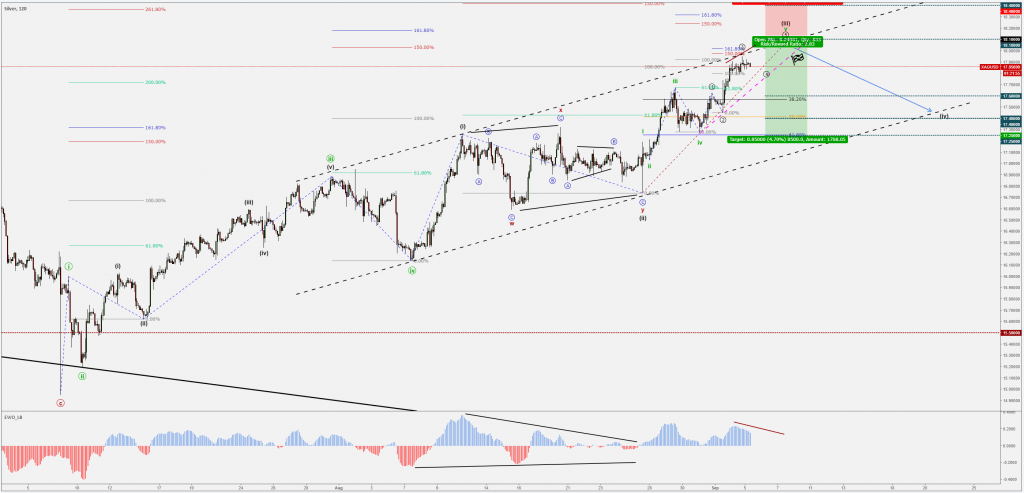 Silver-XAG/USD - 2H - Wave Count