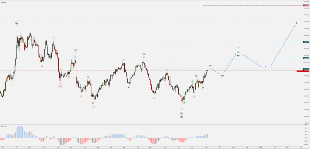Silver-XAG/USD - Daily