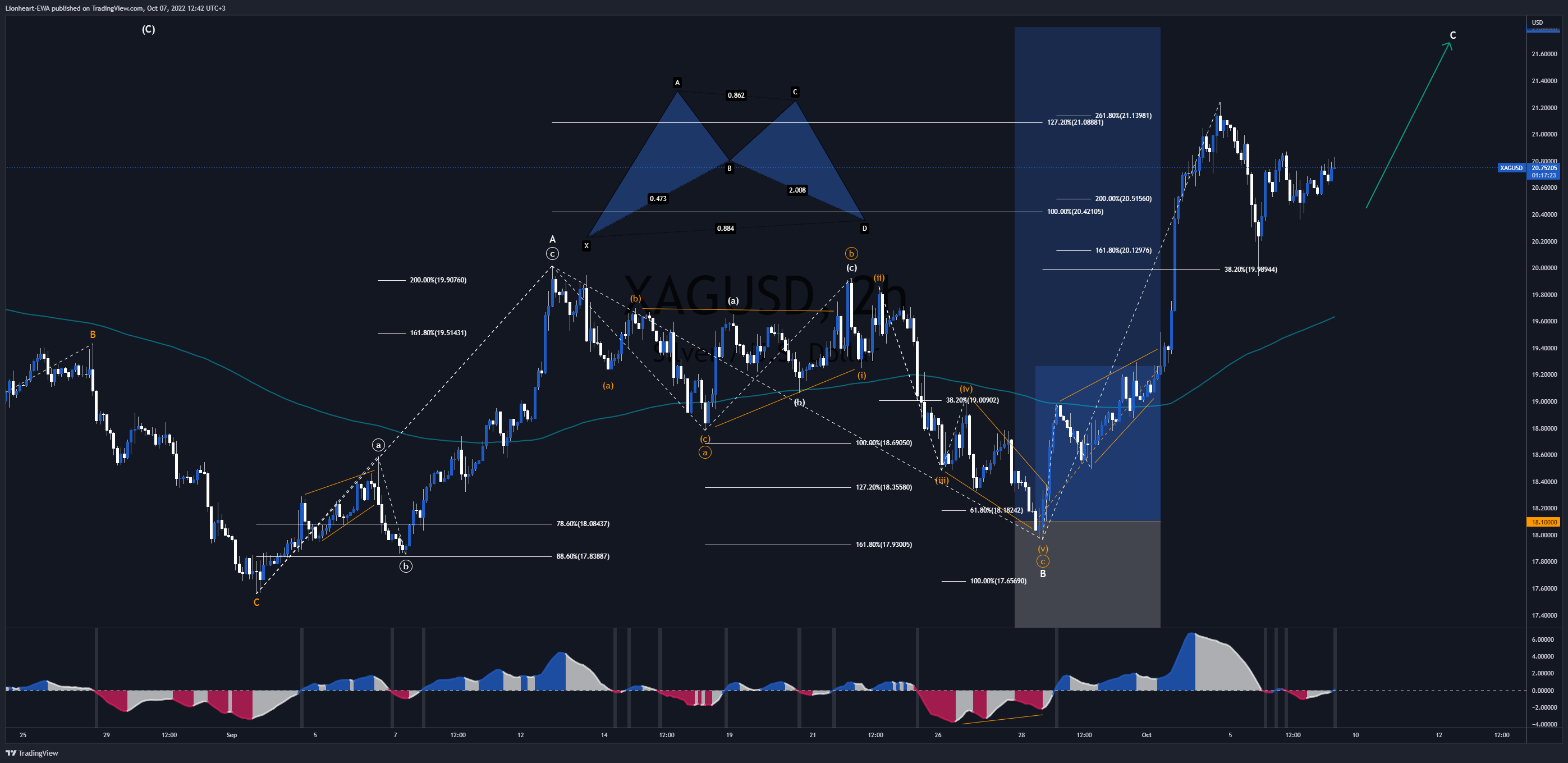 XAGUSD Trading Signal - After