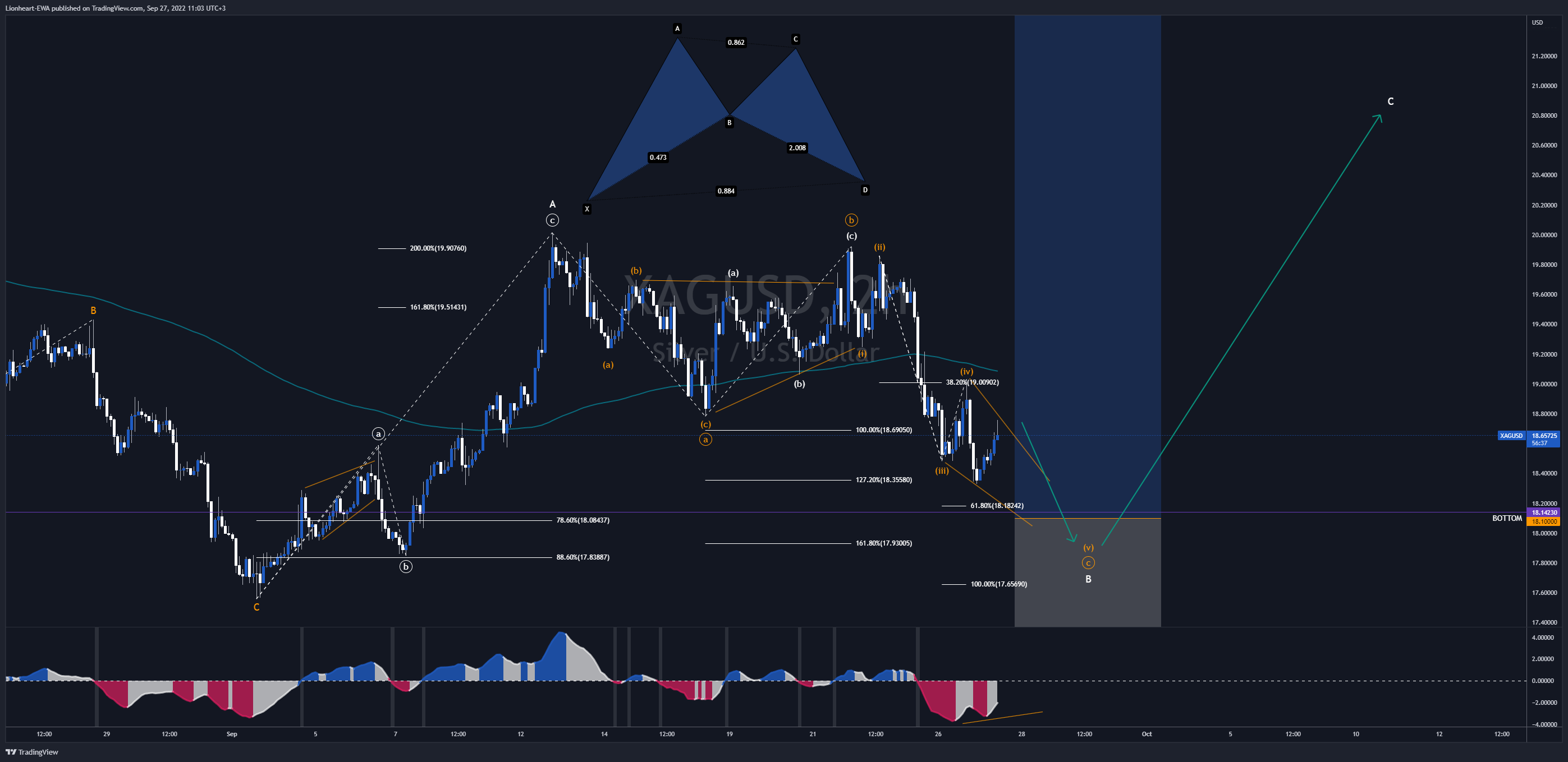 XAGUSD Trading Signal - Before