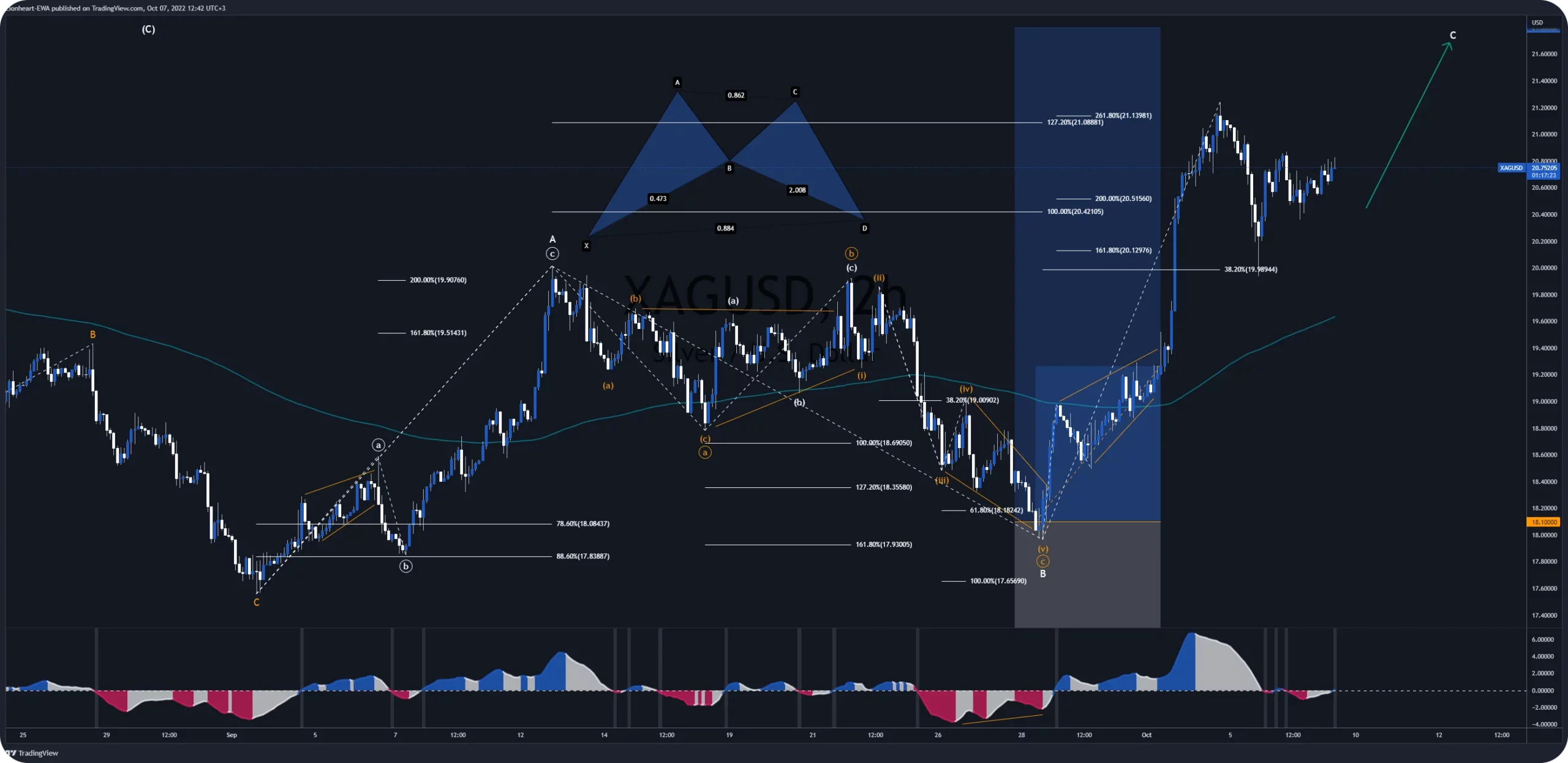 XAGUSD-Trading-Signal-After-EW4X