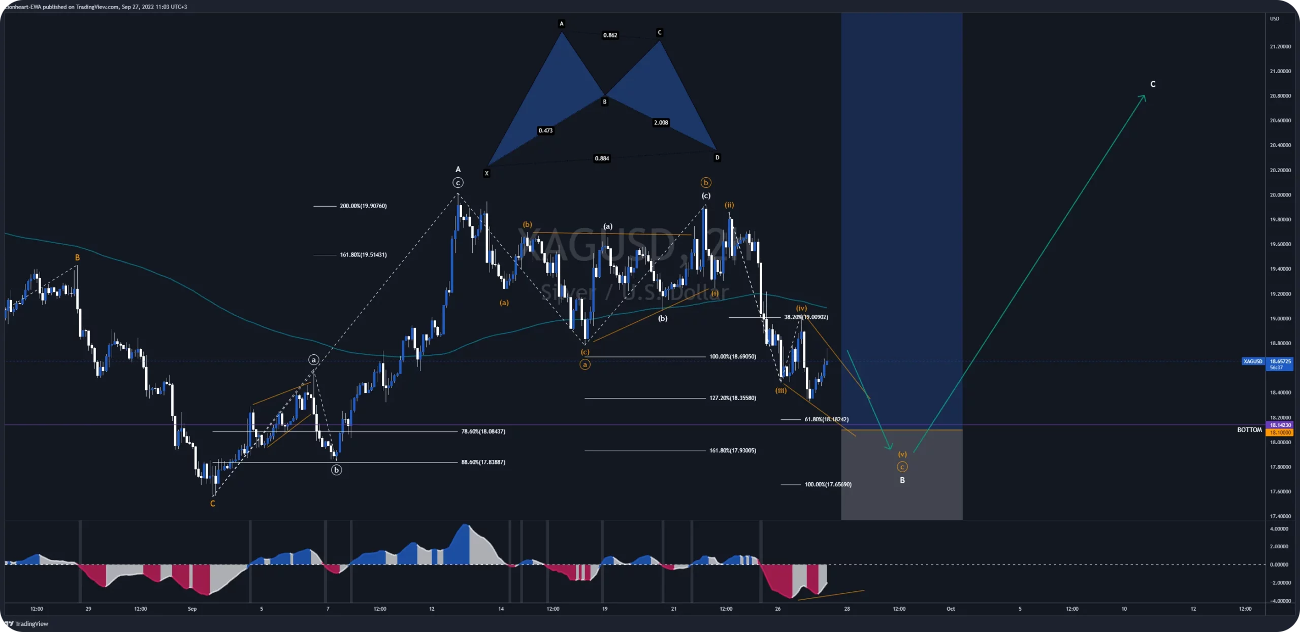 XAGUSD-Trading-Signal-Before-EW4X